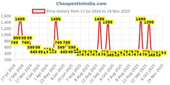 myntra.com Elle Girls Blue Printed Flutter Sleeves Regular Top elle Price History Graph from 17 Jul 2024 to 18 Nov 2025