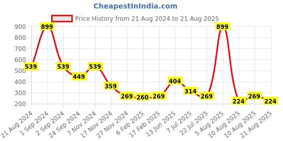 myntra.com ELLE Girls Blue Printed Round Neck T-shirt elle Price History Graph from 21 Aug 2024 to 21 Aug 2025