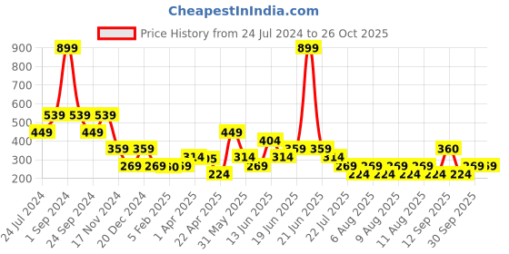 myntra.com ELLE Girls Blue Printed Top elle Price History Graph from 24 Jul 2024 to 25 Oct 2025