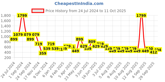 myntra.com ELLE Girls Blue Regular Fit Mid-Rise Clean Look Jeans elle Price History Graph from 24 Jul 2024 to 11 Oct 2025