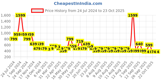 myntra.com ELLE Girls Blue Regular Fit Solid Regular Trousers elle Price History Graph from 24 Jul 2024 to 22 Oct 2025