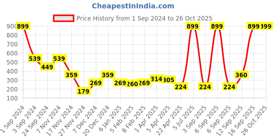 myntra.com ELLE Girls Blue Solid Top elle Price History Graph from 1 Sep 2024 to 26 Oct 2025