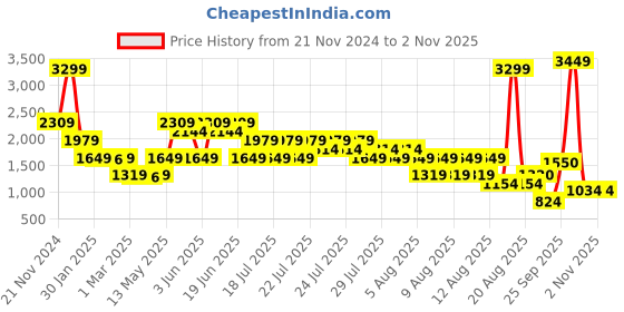 myntra.com ELLE Girls Bootcut Mid-Rise Clean Look Light Fade Stretchable Jeans elle Price History Graph from 21 Nov 2024 to 1 Nov 2025