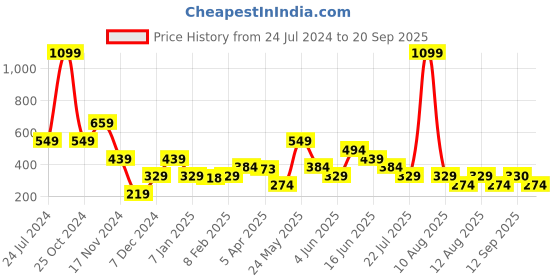 myntra.com ELLE Girls Charcoal Grey Self-Checked A-Line Knee-Length Skirt elle Price History Graph from 24 Jul 2024 to 20 Sep 2025