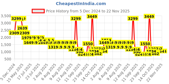 myntra.com ELLE Girls Checked Basic Jumpsuit elle Price History Graph from 5 Dec 2024 to 22 Nov 2025