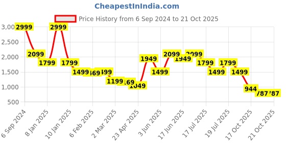 myntra.com ELLE Girls Checked Cotton Round Neck Flared Fit & Flare Dress elle Price History Graph from 6 Sep 2024 to 21 Oct 2025