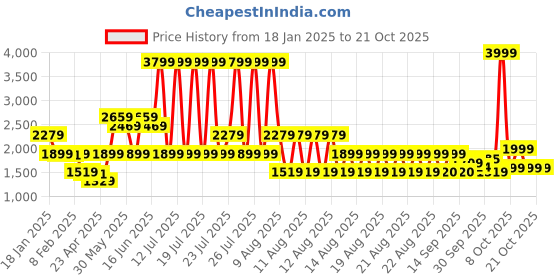 myntra.com ELLE Girls Checked Mock Neck Cotton Fit & Flare Dress With Belt elle Price History Graph from 18 Jan 2025 to 20 Oct 2025