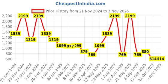myntra.com ELLE Girls Checked Peter Pan Collar Cotton Shirt Style Top elle Price History Graph from 21 Nov 2024 to 2 Nov 2025