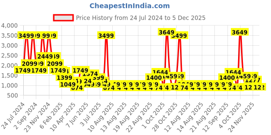 myntra.com ELLE Girls Checked Pullover elle Price History Graph from 24 Jul 2024 to 5 Dec 2025