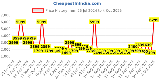 myntra.com ELLE Girls Checked Stand Collar Princess Coat elle Price History Graph from 25 Jul 2024 to 4 Oct 2025