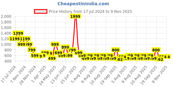 myntra.com ELLE Girls Checked Straight Fit Mid-Rise Trousers elle Price History Graph from 17 Jul 2024 to 4 Nov 2025