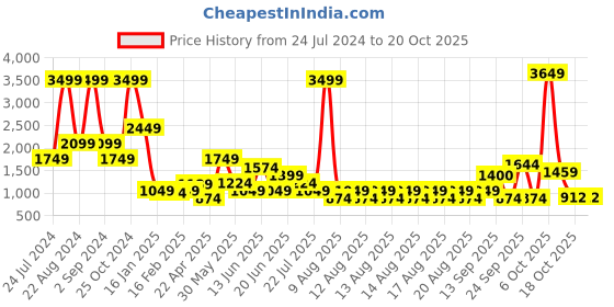 myntra.com ELLE Girls Chevron Printed Woollen Pullover elle Price History Graph from 24 Jul 2024 to 20 Oct 2025