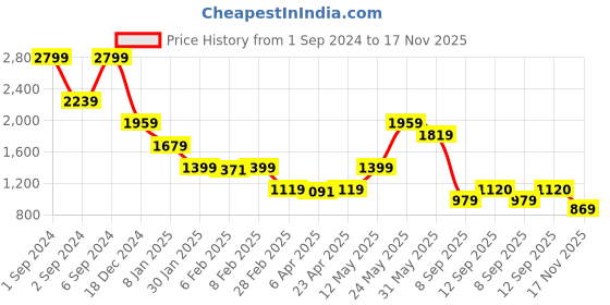 myntra.com ELLE Girls Colourblocked Peter Pan Collar Puff Sleeve Pure Cotton A-Line Dress elle Price History Graph from 1 Sep 2024 to 17 Nov 2025