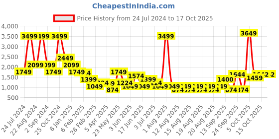 myntra.com ELLE Girls Conversational Printed Crop Pullover elle Price History Graph from 24 Jul 2024 to 16 Oct 2025