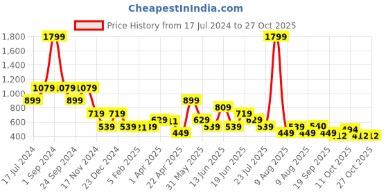 myntra.com ELLE Girls Coral Culottes Trousers elle Price History Graph from 17 Jul 2024 to 27 Oct 2025