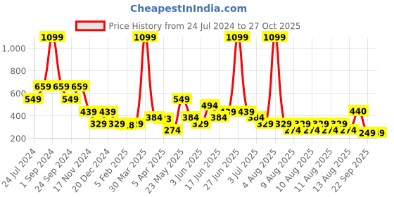 myntra.com ELLE Girls Coral-Pink & Yellow Printed Pure Cotton Ankle-Length Leggings elle Price History Graph from 24 Jul 2024 to 27 Oct 2025
