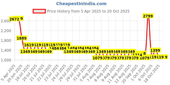 myntra.com ELLE Girls Cotton Mid-Rise Textured Trousers elle Price History Graph from 5 Apr 2025 to 20 Oct 2025