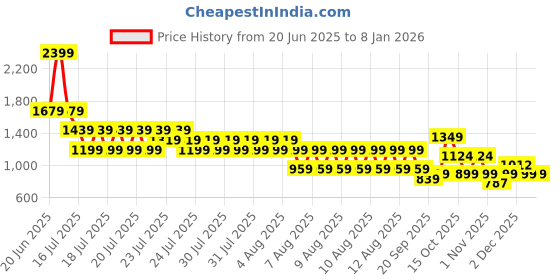 myntra.com ELLE Girls Embroidered Square Neck Cotton Top elle Price History Graph from 20 Jun 2025 to 6 Jan 2026