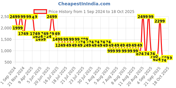 myntra.com ELLE Girls Flared Bootcut Trousers elle Price History Graph from 1 Sep 2024 to 18 Oct 2025