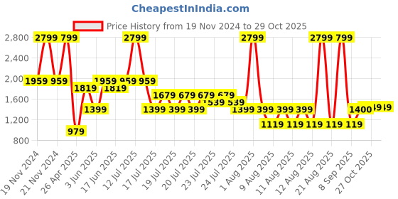 myntra.com ELLE Girls Flared Regular Trousers elle Price History Graph from 19 Nov 2024 to 29 Oct 2025