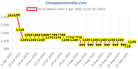 myntra.com ELLE Girls Flared Trousers elle Price History Graph from 5 Apr 2025 to 16 Oct 2025