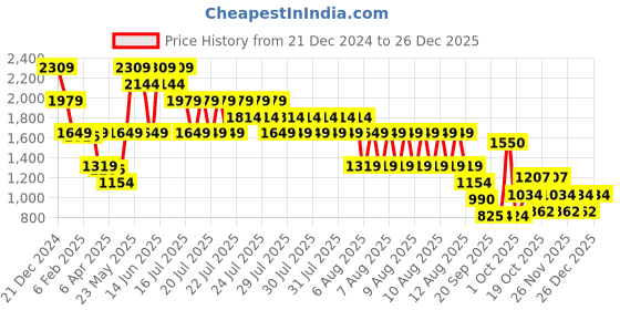 myntra.com ELLE Girls Floral Printed Cotton Fit & Flare Dress elle Price History Graph from 21 Dec 2024 to 26 Dec 2025