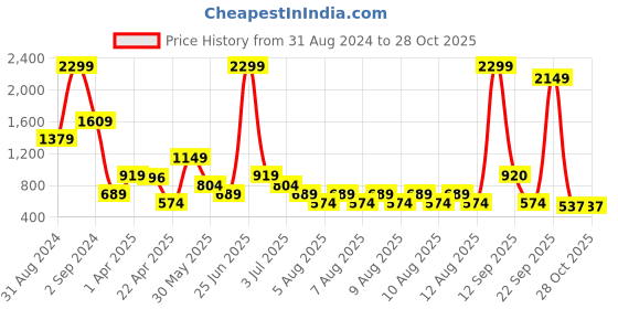 myntra.com ELLE Girls Floral Self-Design Pure Cotton Skirt elle Price History Graph from 31 Aug 2024 to 28 Oct 2025