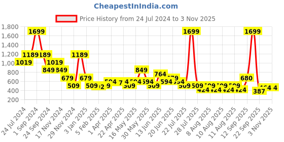 myntra.com ELLE Girls Gathered Cinched Waist Top elle Price History Graph from 24 Jul 2024 to 2 Nov 2025
