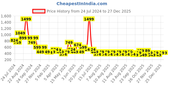 myntra.com ELLE Girls Green Shorts elle Price History Graph from 24 Jul 2024 to 27 Dec 2025