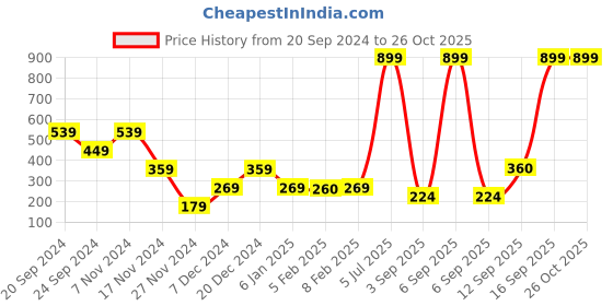 myntra.com ELLE Girls Green Solid Top elle Price History Graph from 20 Sep 2024 to 26 Oct 2025