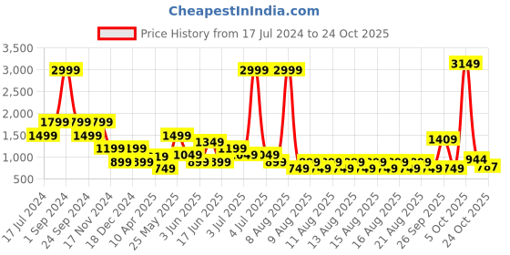 myntra.com ELLE Girls Grey Melange Checked Padded Jacket with Detachable Hood elle Price History Graph from 17 Jul 2024 to 24 Oct 2025