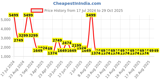 myntra.com ELLE Girls Grey Solid Leather Jacket elle Price History Graph from 17 Jul 2024 to 29 Oct 2025