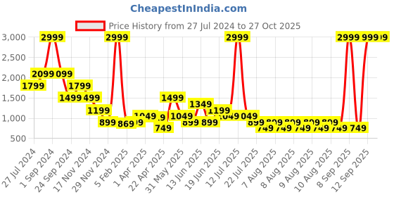 myntra.com ELLE Girls Mid-Rise Wide Leg Jeans elle Price History Graph from 27 Jul 2024 to 27 Oct 2025