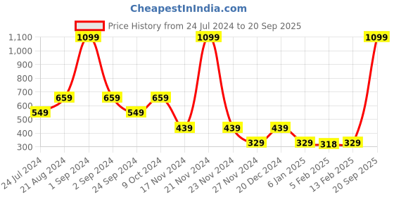 myntra.com ELLE Girls Multicoloured Printed A-Line Top elle Price History Graph from 24 Jul 2024 to 20 Sep 2025
