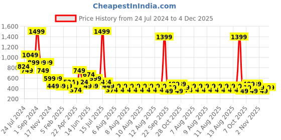 myntra.com ELLE Girls Multicoloured Printed Shorts elle Price History Graph from 24 Jul 2024 to 4 Dec 2025