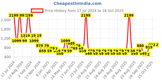 myntra.com ELLE Girls Multicoloured Pullover elle Price History Graph from 17 Jul 2024 to 18 Oct 2025