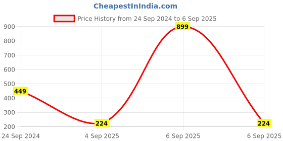 myntra.com ELLE Girls Navy Blue Printed Pure Cotton Top elle Price History Graph from 24 Sep 2024 to 6 Sep 2025