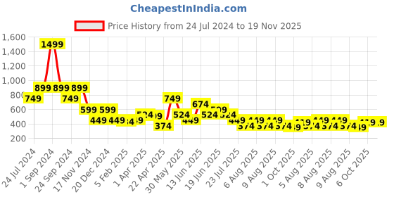 myntra.com ELLE Girls Navy Blue Regular Fit Solid Regular Trousers elle Price History Graph from 24 Jul 2024 to 19 Nov 2025