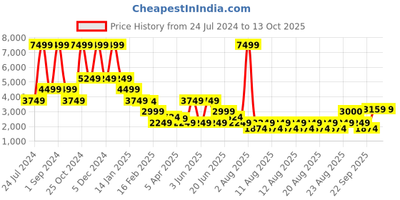 myntra.com ELLE Girls Notched-Lapel Single-Breasted Overcoat With Belt elle Price History Graph from 24 Jul 2024 to 13 Oct 2025