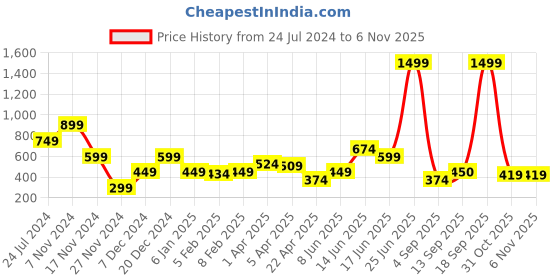 myntra.com ELLE Girls Off-White Printed Pure Cotton Top elle Price History Graph from 24 Jul 2024 to 3 Nov 2025