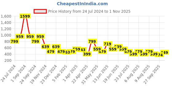 myntra.com ELLE Girls Off-White Regular Fit Printed Parallel Trousers elle Price History Graph from 24 Jul 2024 to 1 Nov 2025