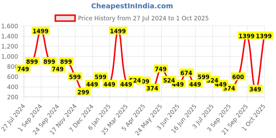 myntra.com ELLE Girls Pink & Blue Striped Top elle Price History Graph from 27 Jul 2024 to 1 Oct 2025