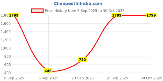 myntra.com ELLE Girls Pink & White Tie and Dye Applique Regular Top elle Price History Graph from 6 Sep 2025 to 30 Oct 2025