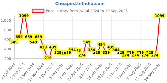 myntra.com ELLE Girls Pink Printed Pure Cotton Top elle Price History Graph from 24 Jul 2024 to 19 Sep 2025