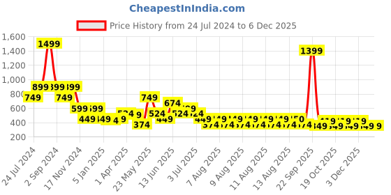 myntra.com ELLE Girls Pink Printed Regular Shorts elle Price History Graph from 24 Jul 2024 to 4 Dec 2025