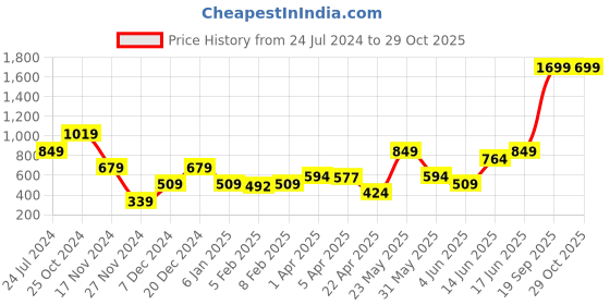 myntra.com ELLE Girls Pink Printed Wrap Top elle Price History Graph from 24 Jul 2024 to 29 Oct 2025