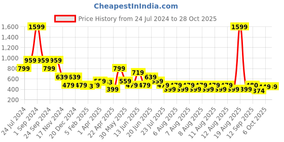 myntra.com ELLE Girls Pink Regular Fit Solid Culottes elle Price History Graph from 24 Jul 2024 to 27 Oct 2025