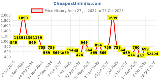 myntra.com ELLE Girls Pink Regular Fit Solid Culottes elle Price History Graph from 27 Jul 2024 to 27 Oct 2025