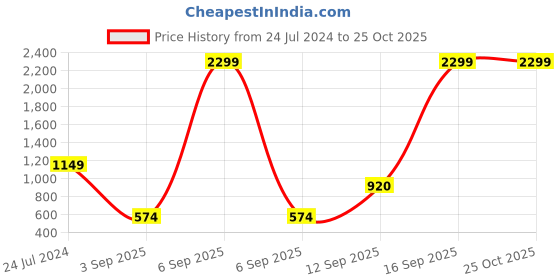 myntra.com ELLE Girls Pink Self Design High Neck Top elle Price History Graph from 24 Jul 2024 to 24 Oct 2025