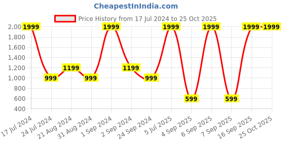 myntra.com ELLE Girls Pink Self Design Pullover Sweater elle Price History Graph from 17 Jul 2024 to 25 Oct 2025
